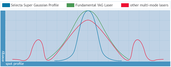 Selecta-Duet-Super-Gaussian-Beam-700x274-ver1.1 Selecta Duet Super Gaussian Beam