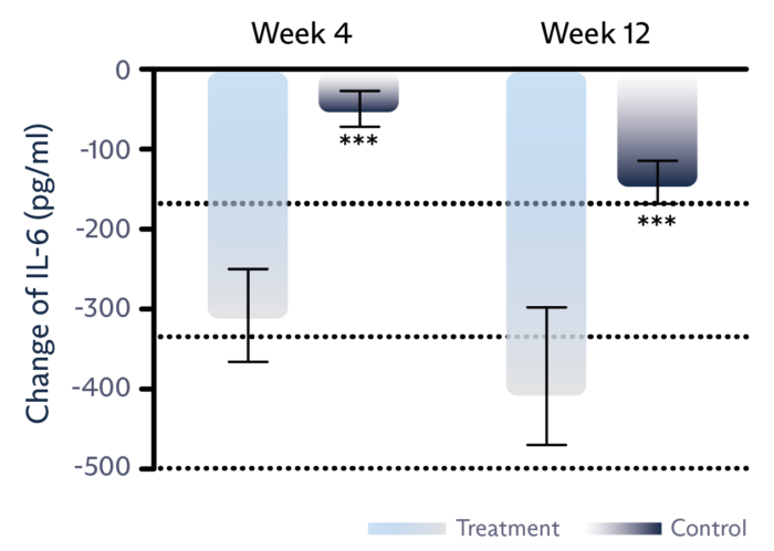 graphs3-02 Alt text example: Tear film level of IL-6 decreased inflammation graph