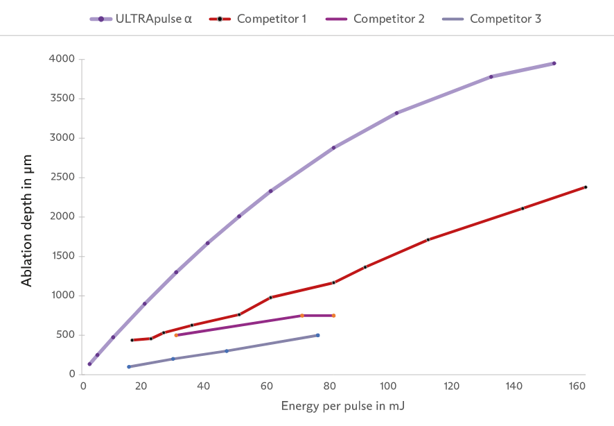 1. Graph presenting depth of penetration of ULTRApulse Alpha vs competing devices 2. Histology images showing ULTRApulse Alpha penetrating to 4mm in a single pulse